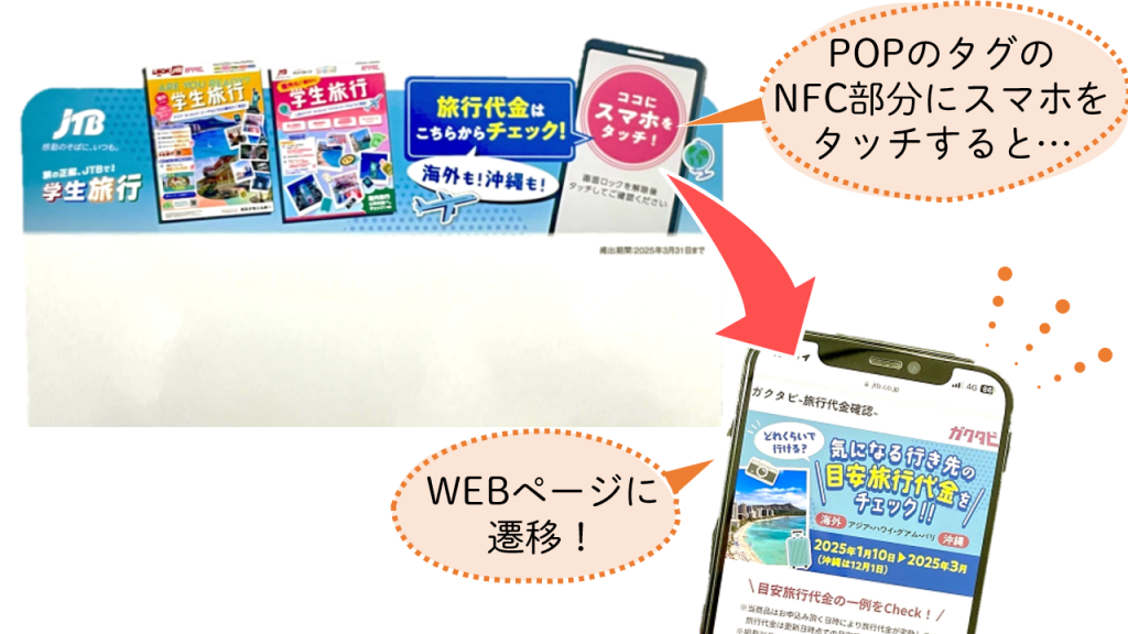 NFCの仕組み。「ココにスマホをタッチ」と書かれた箇所にスマホをかざすと、設定しているWEBサイトをスマホで表示できる。
